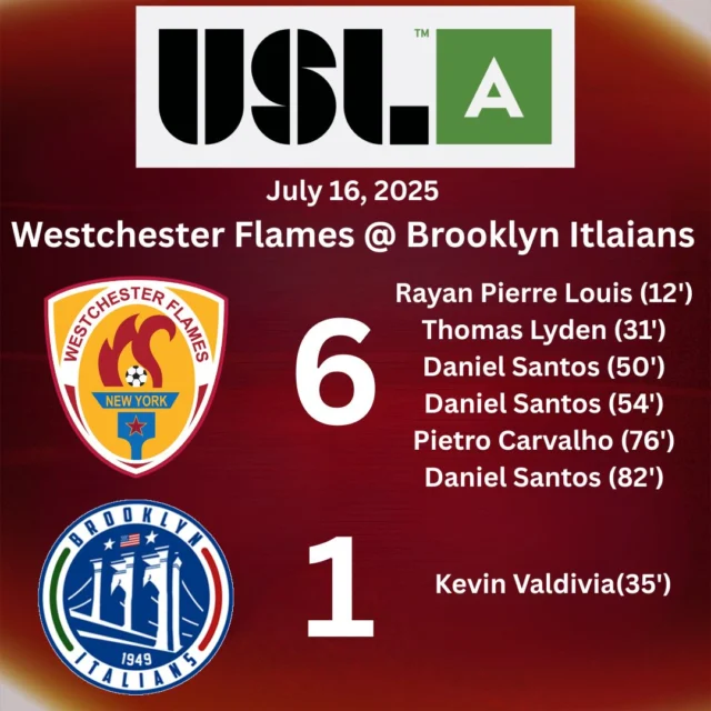 The Westchester Flames notch their 6th win in a row with a 6-1 victory over the Brooklyn Italians.  Man of the Match was Daniel Santos netting three (3) goals!  Well done boys!  Keep in going!  #wflames @usl_academy
